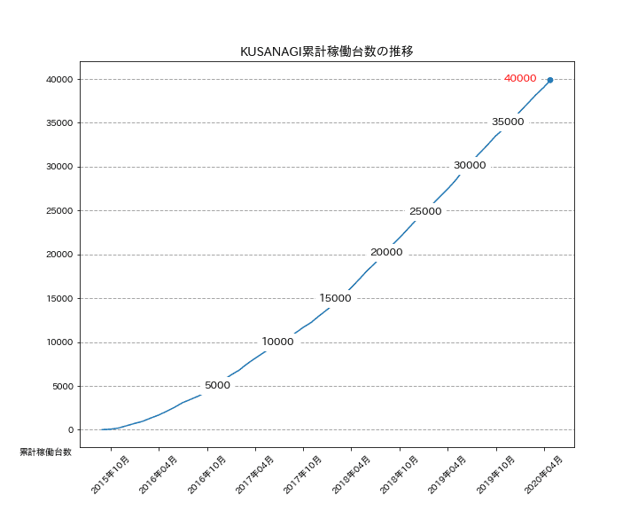 KUSANAGI累計稼働台数の推移