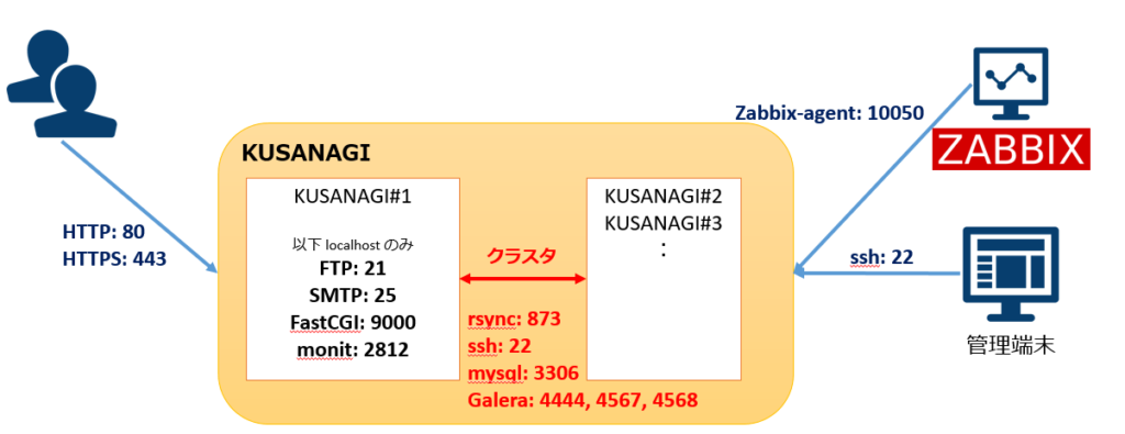 kusanagi_network