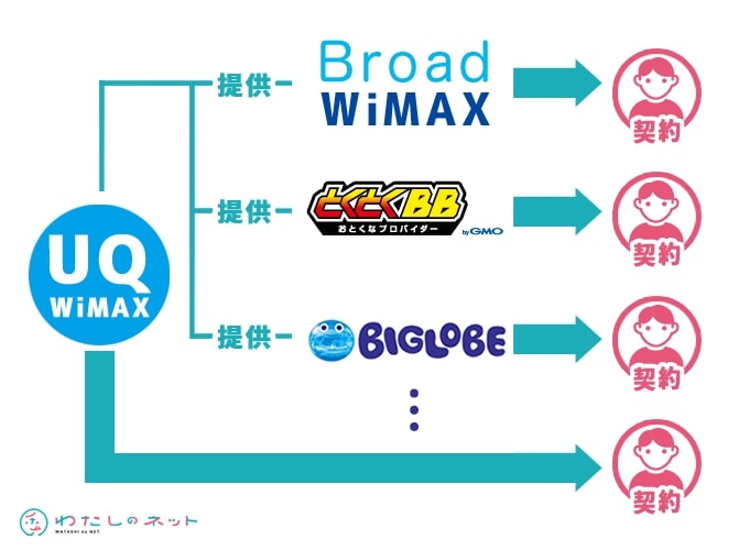 UQ WiMAXとプロバイダの関係