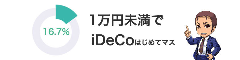 利用者の16.7%が1万円以下でiDeCoを利用している
