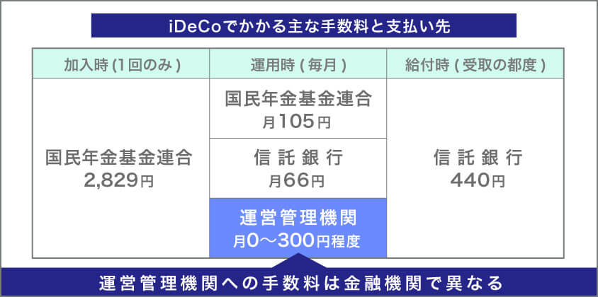 iDeCoの運営管理手数料