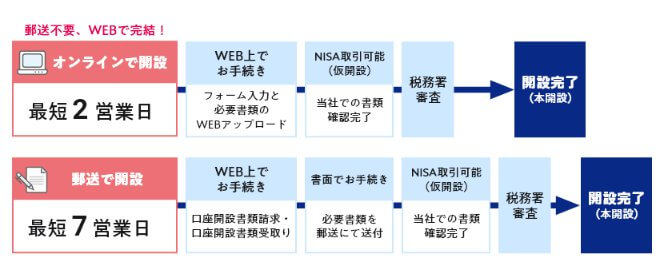 SBI証券新NISA口座開設の手順