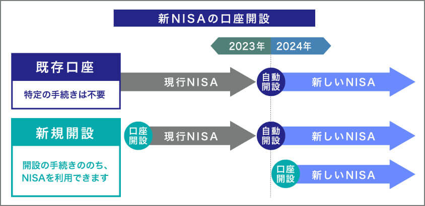 新NISAの口座解説の流れ