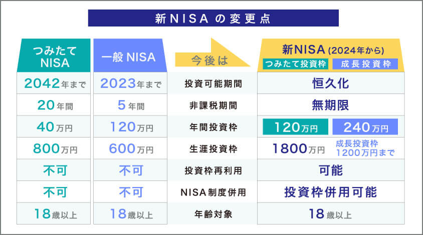 2024年から始まる新NISAと従来の一般NISAとつみたてNISAの比較表