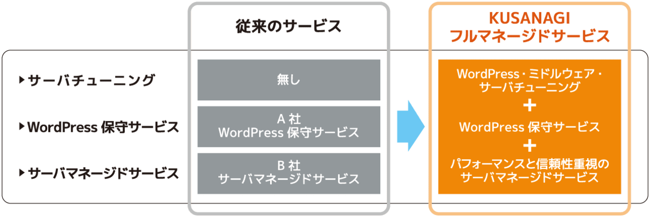 kusanagi-hosting