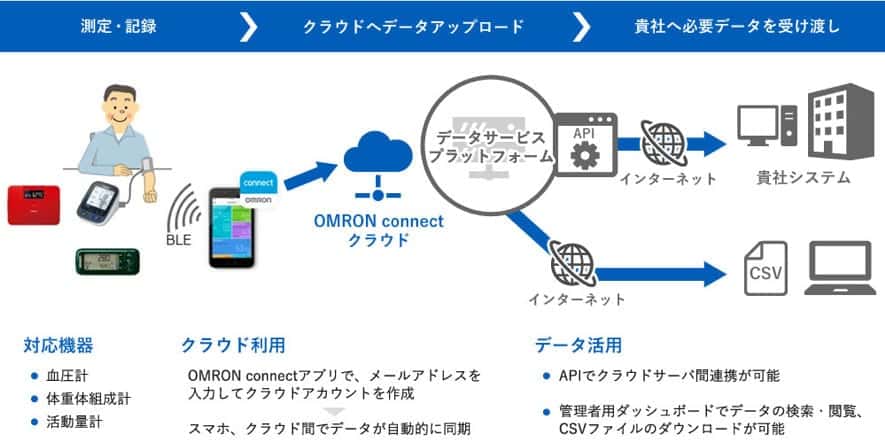 データサービスプラットフォーム