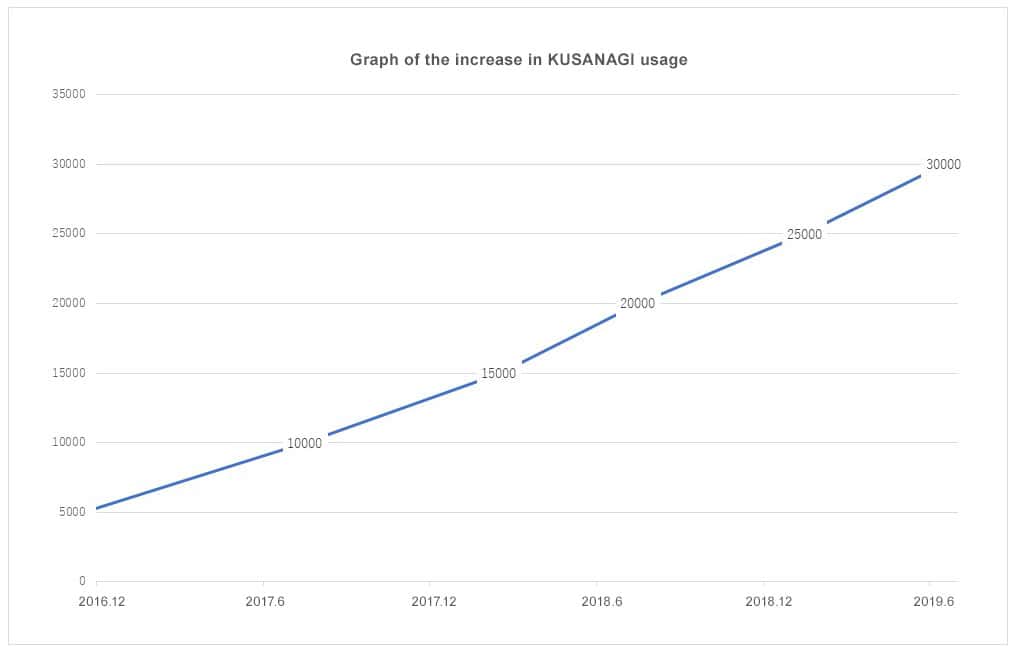 KUSANAGI_reaches_30000