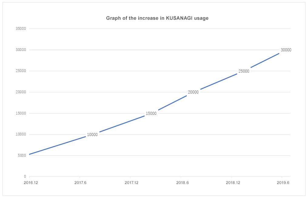 KUSANAGI_reaches_30000