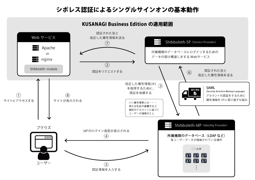 シボレス認証_基本動作