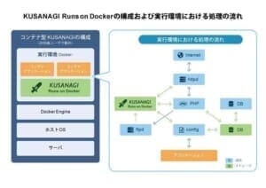 kusanagi-runs_on_docker_flow