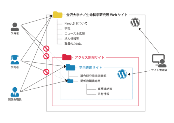 金沢大学シボレス認証の概念図