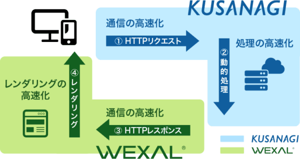 wexal_processing_flow_logo_ver