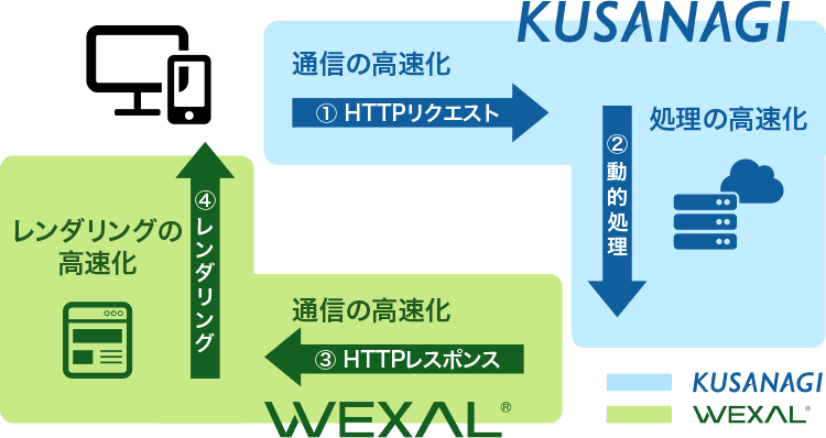 wexal_processing_flow_logo_ver