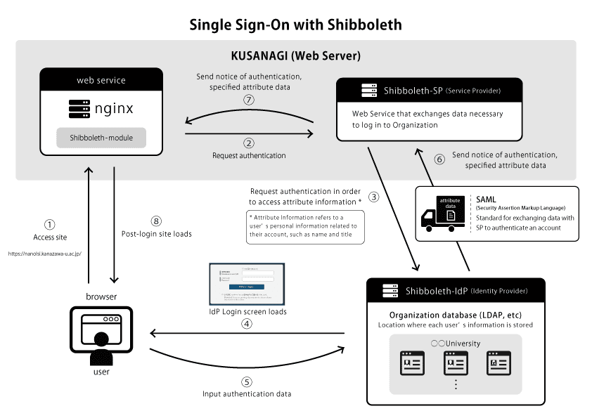 How single sign-on with Shibboleth works