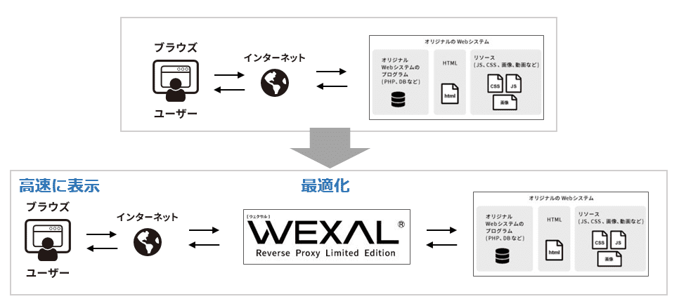 「WEXAL® リバプロ版」ではマイグレーション不要で導入が可能