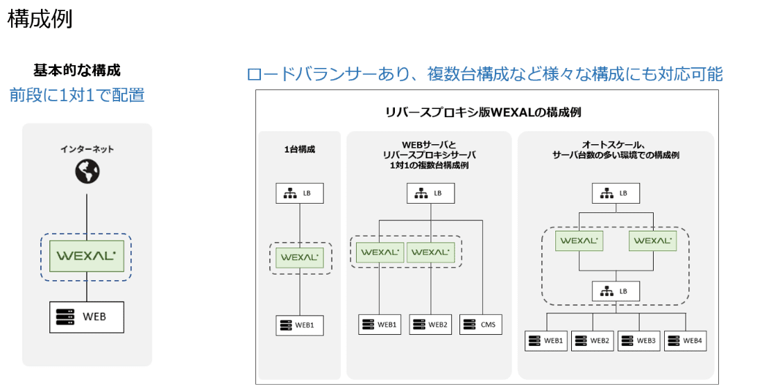 「WEXAL® Reverse Proxy Limited Edition」を利用した構成例