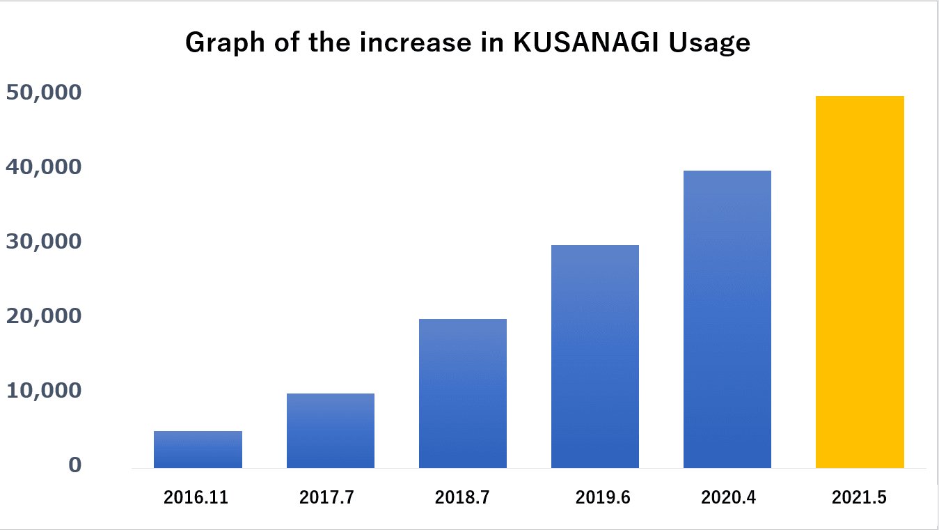 Graph of the increase in KUSANAGI Usage