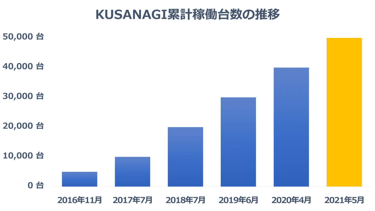 KUSANAGI 累計稼働台数の推移