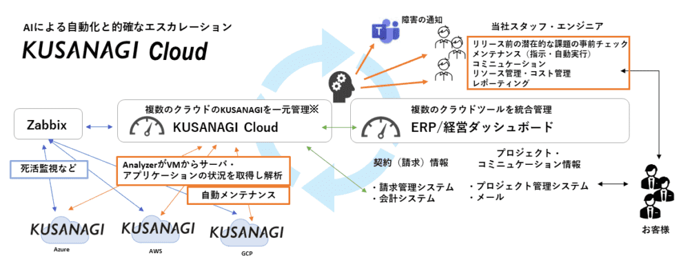 kusanagi-cloud