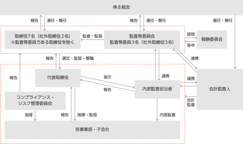 企業統治の体制