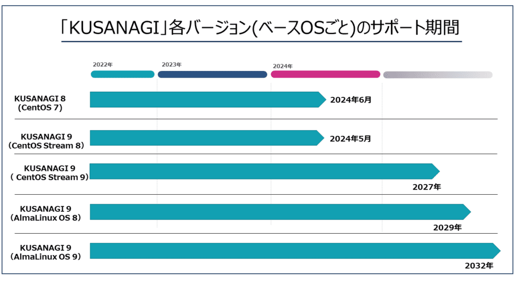 KUSANAGIの各バージョン（ベースOSごと）のサポート期間