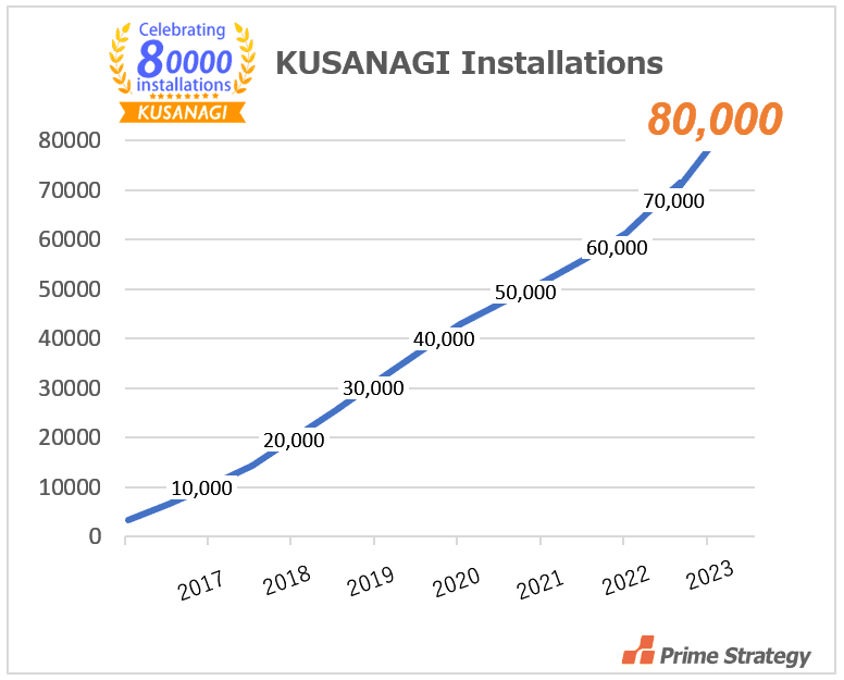 Changes in the Total Number of KUSANAGI installations