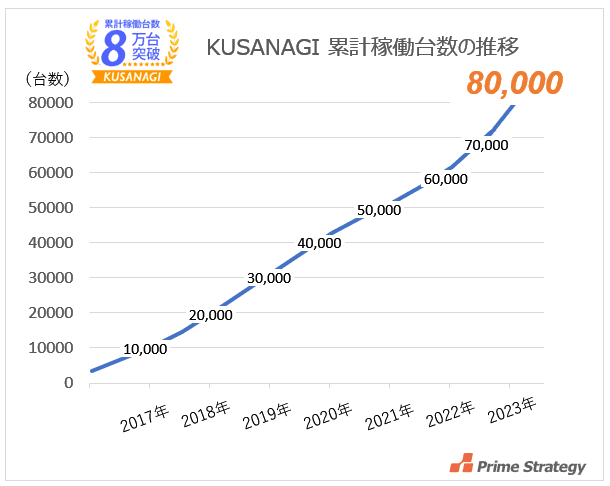KUSANAGI 累計稼働台数の推移