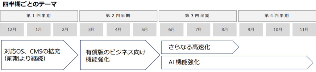 KUSANAGI 開発四半期ごとのテーマ（2023年11月期 第3四半期 決算説明資料より）