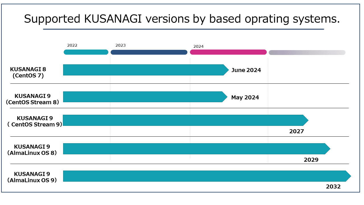 KUSANAGIの各バージョン（ベースOSごと）のサポート期間