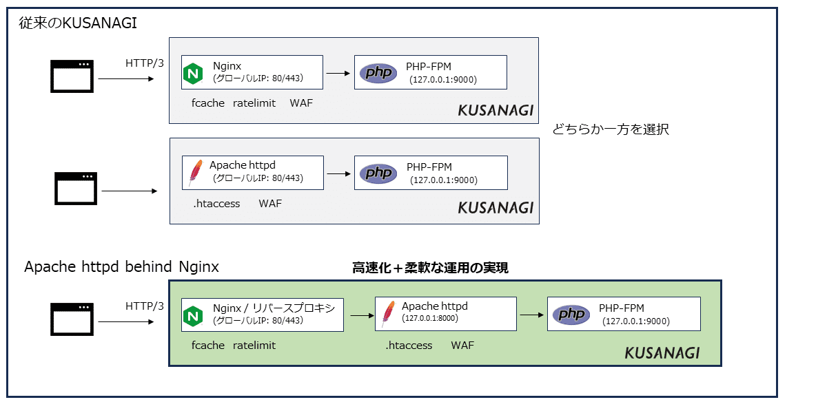 従来のKUSANAGIとApache httpd behind Nginx