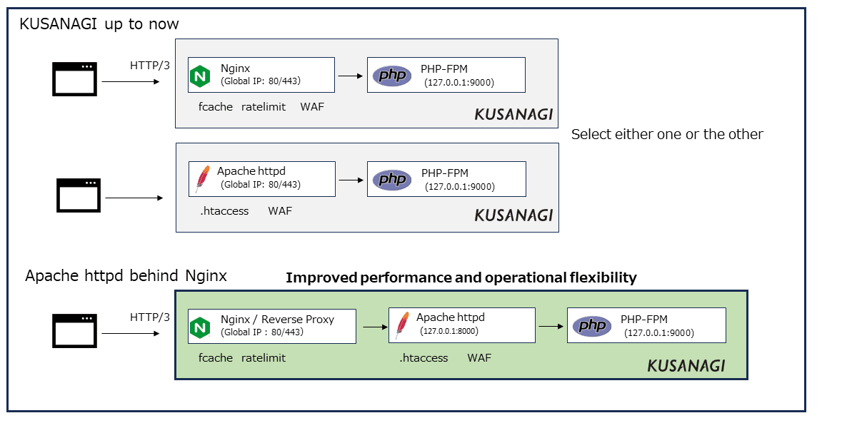 従来のKUSANAGIとApache httpd behind Nginx