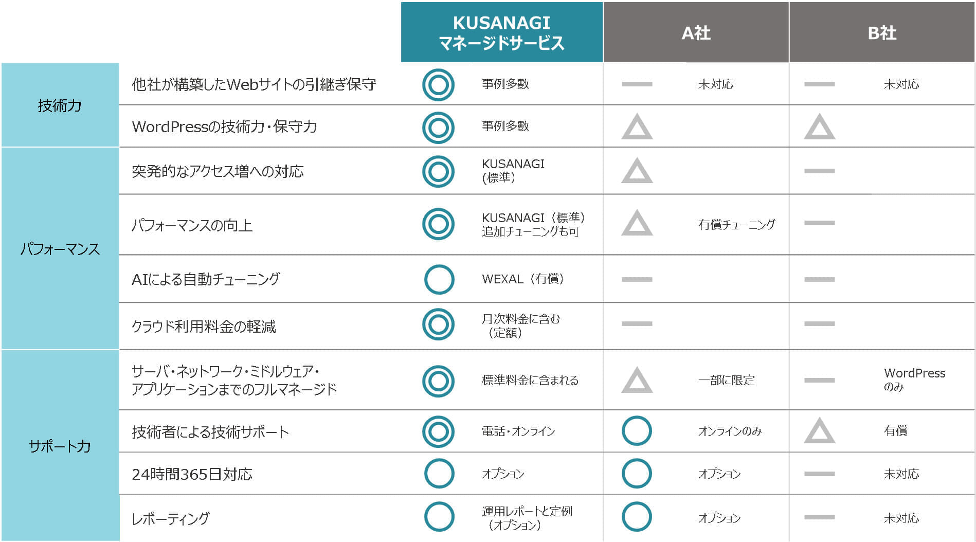 課題解決】WordPressのマネージドサービスの比較表がほしい - GMO
