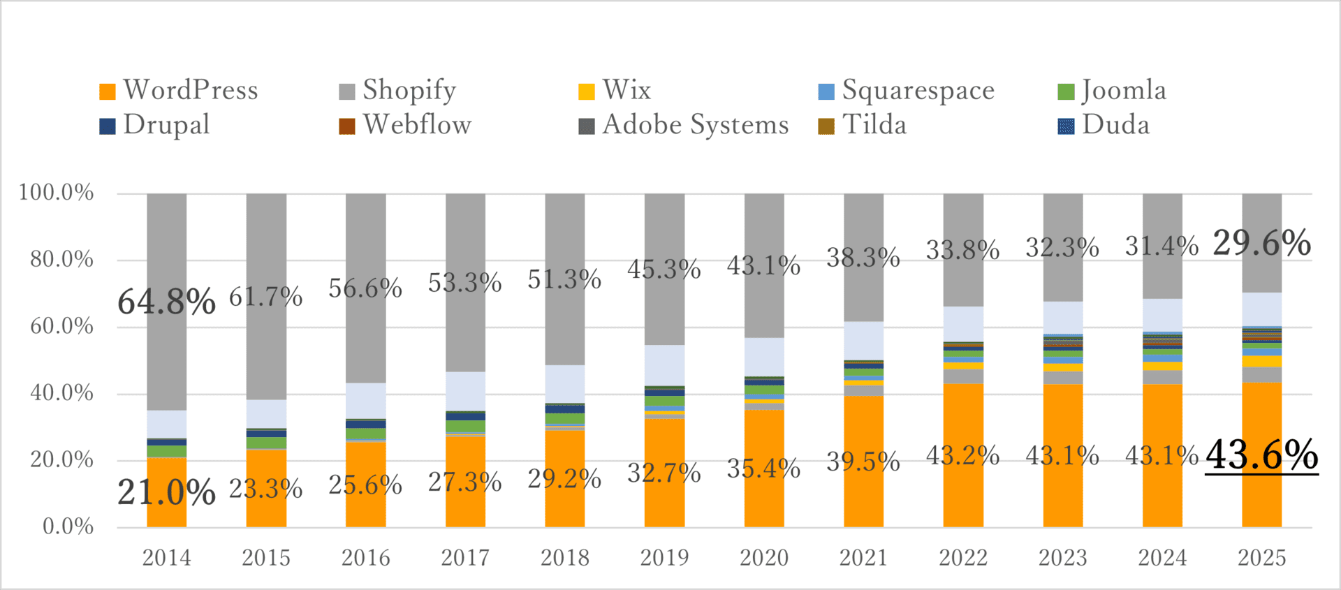 cms_trends_2025