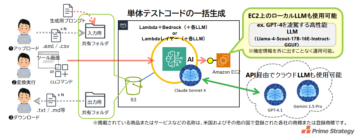 テストコード自動生成ツール 図解