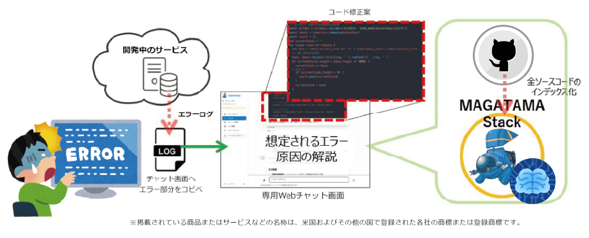 一括コード変換ツール 図解