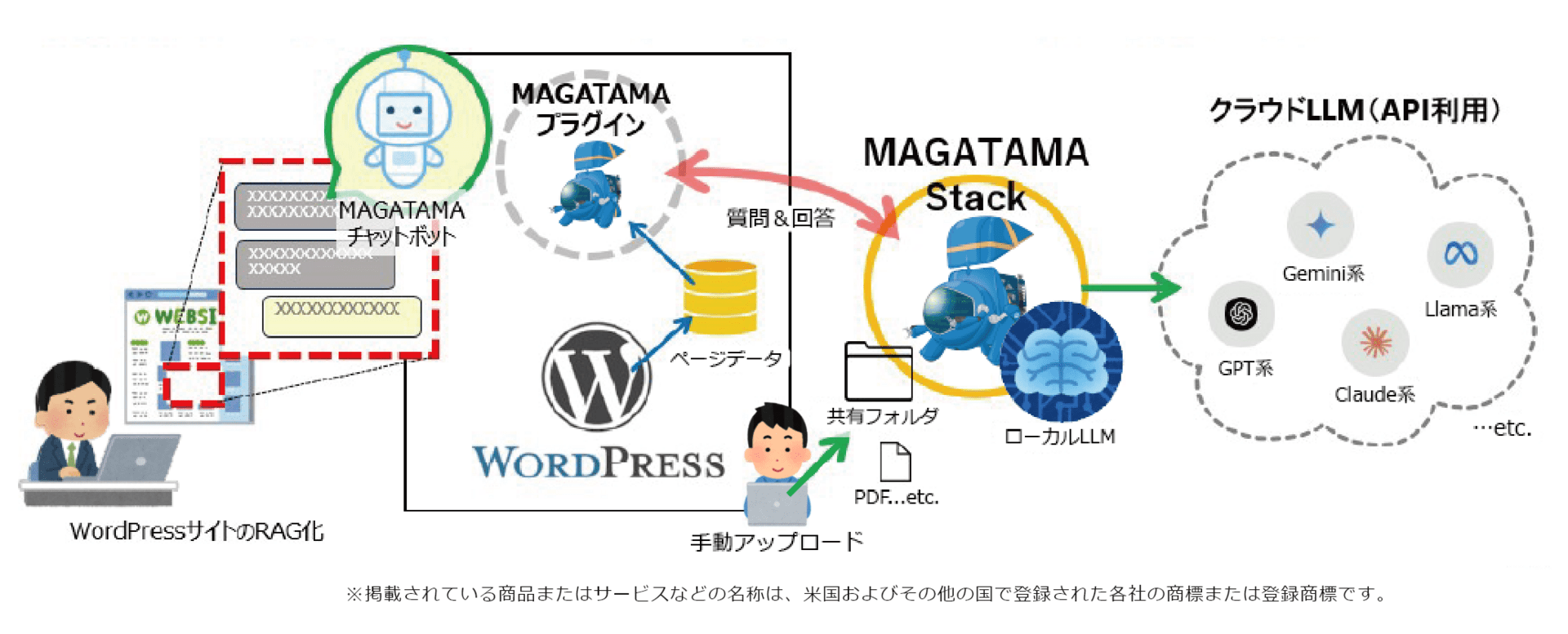 FAQ自動生成ツール 図解