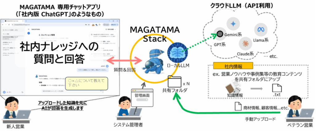 MAGATAMA Stack 専用チャットアプリで社内業務の効率化