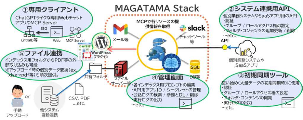 MAGATAMA Stack 全体イメージ図