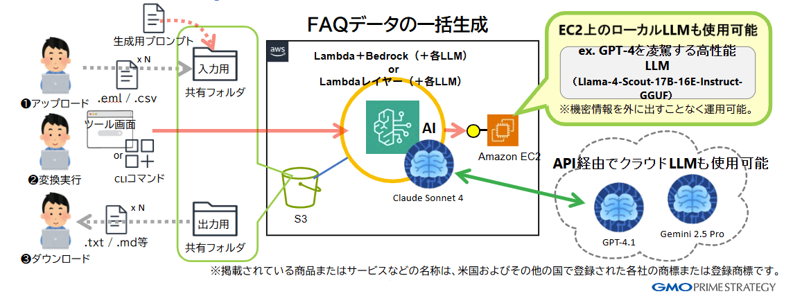 FAQ自動生成ツール 図解