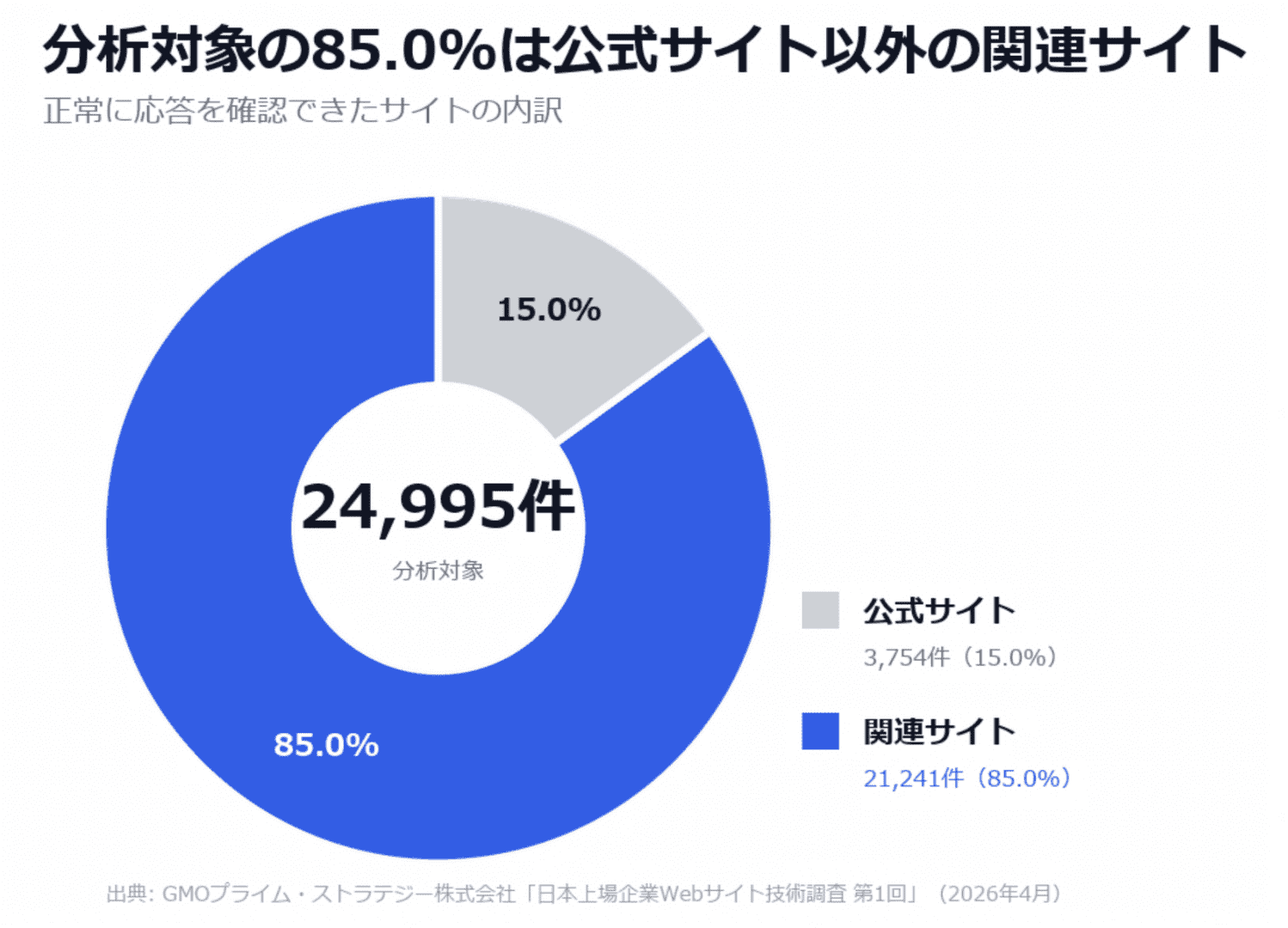 分析対象の85.0%は公式サイト以外の関連サイト